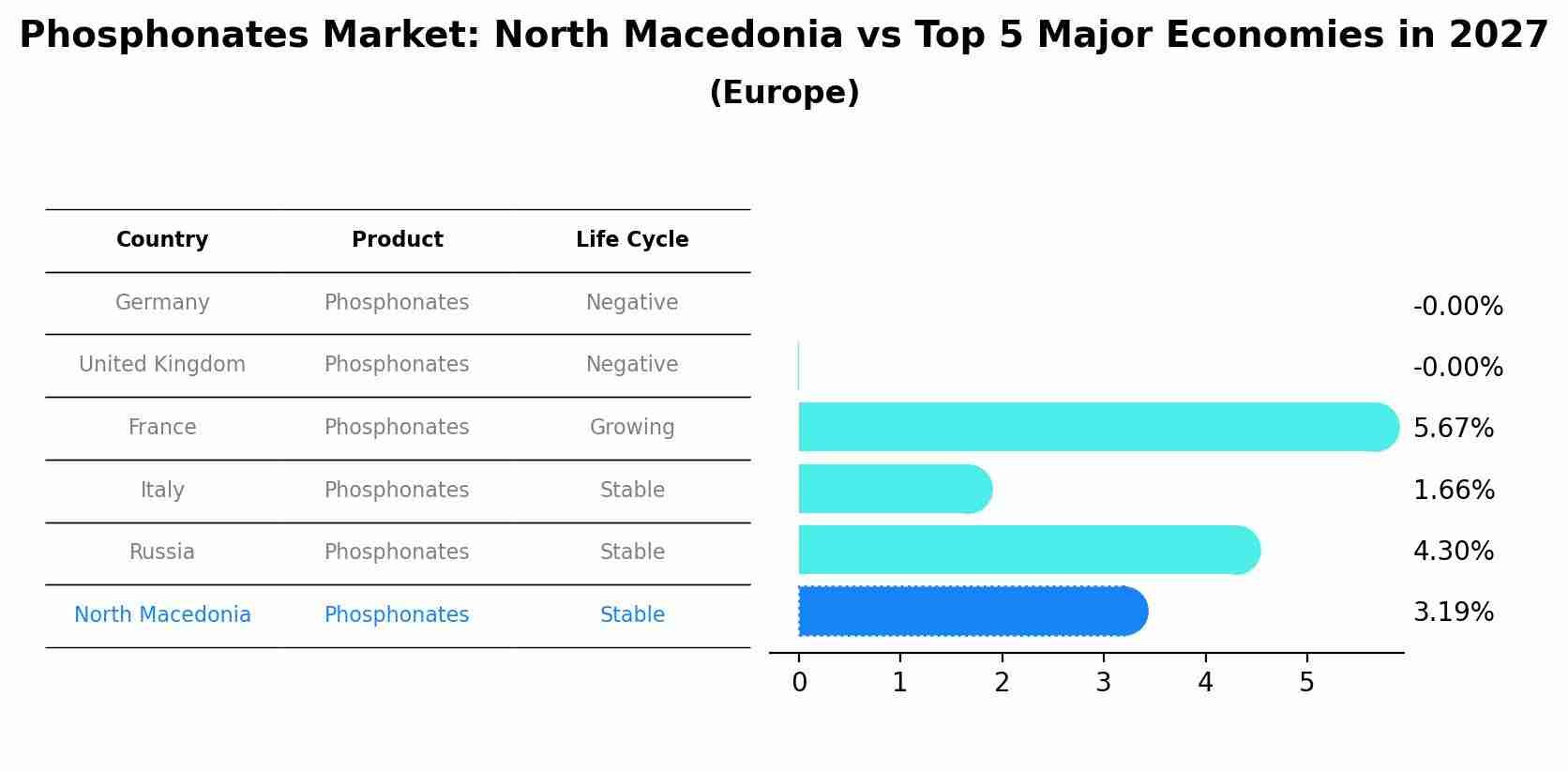 Phosphonates Market: North Macedonia vs Top 5 Major Economies in 2027 (Europe)